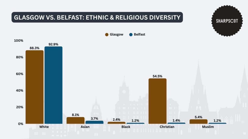 glasgow-vs-belfast-ethnic-religious-diversit